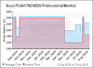 Best Price History for the Asus ProArt PA248QV Professional Monitor