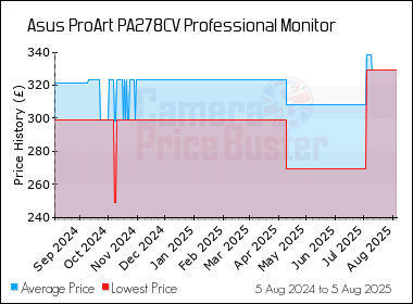 Best Price History for the Asus ProArt PA278CV Professional Monitor