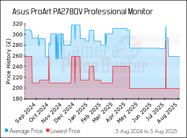 Best Price History for the Asus ProArt PA278QV Professional Monitor