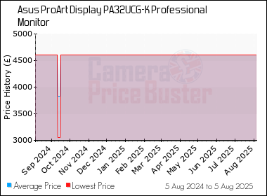Best Price History for the Asus ProArt Display PA32UCG-K Professional Monitor