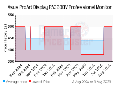 Best Price History for the Asus ProArt Display PA328QV Professional Monitor