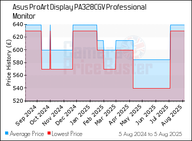 Best Price History for the Asus ProArt Display PA328CGV Professional Monitor