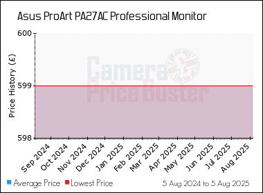 Best Price History for the Asus ProArt PA27AC Professional Monitor