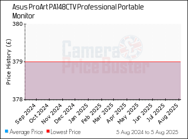 Best Price History for the Asus ProArt PA148CTV Professional Portable Monitor