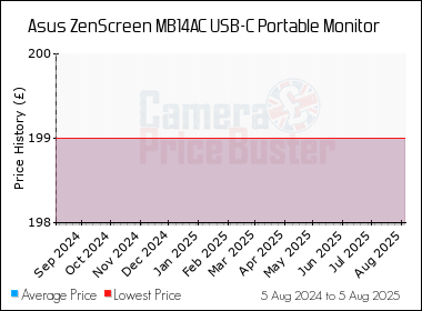 Best Price History for the Asus ZenScreen MB14AC USB-C Portable Monitor