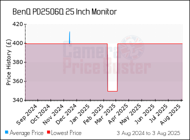 Best Price History for the BenQ PD2506Q 25 Inch Monitor