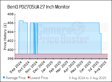 Best Price History for the BenQ PD2705UA 27 Inch Monitor