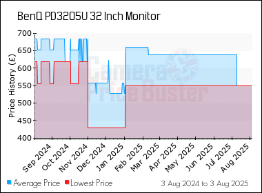 Best Price History for the BenQ PD3205U 32 Inch Monitor