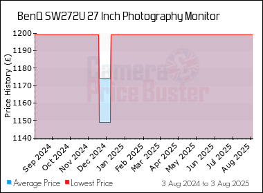 Best Price History for the BenQ SW272U 27 Inch Photography Monitor