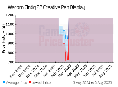 Best Price History for the Wacom Cintiq 22 Creative Pen Display