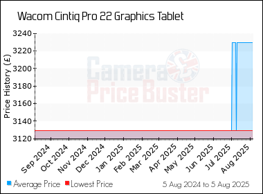 Best Price History for the Wacom Cintiq Pro 22 Graphics Tablet