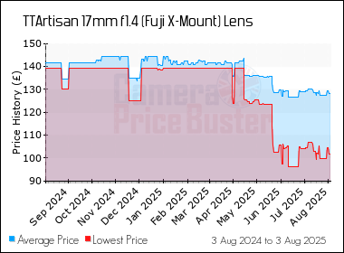 Best Price History for the TTArtisan 17mm f1.4 (Fuji X-Mount) Lens