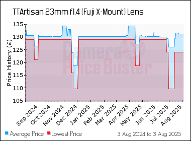 Best Price History for the TTArtisan 23mm f1.4 (Fuji X-Mount) Lens