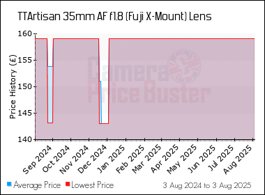 Best Price History for the TTArtisan 35mm AF f1.8 (Fuji X-Mount) Lens