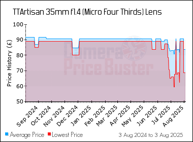 Best Price History for the TTArtisan 35mm f1.4 (Micro Four Thirds) Lens