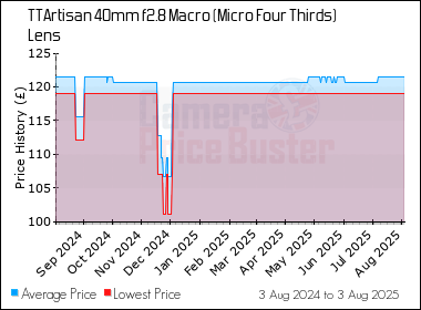 Best Price History for the TTArtisan 40mm f2.8 Macro (Micro Four Thirds) Lens