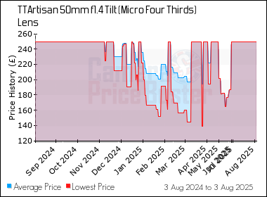 Best Price History for the TTArtisan 50mm f1.4 Tilt (Micro Four Thirds) Lens