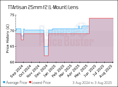 Best Price History for the TTArtisan 25mm f2 (L-Mount) Lens