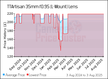 Best Price History for the TTArtisan 35mm f0.95 (L-Mount) Lens