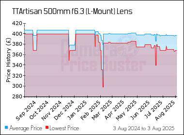 Best Price History for the TTArtisan 500mm f6.3 (L-Mount) Lens