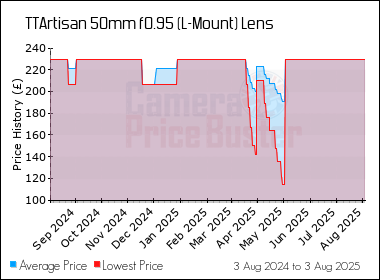 Best Price History for the TTArtisan 50mm f0.95 (L-Mount) Lens