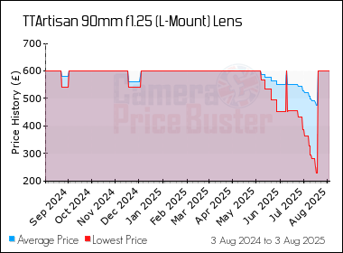 Best Price History for the TTArtisan 90mm f1.25 (L-Mount) Lens
