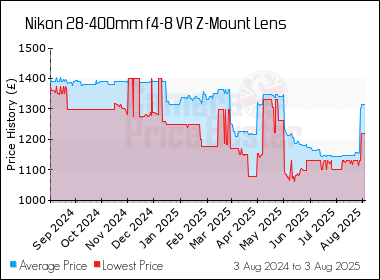 Best Price History for the Nikon 28-400mm f4-8 VR Z-Mount Lens