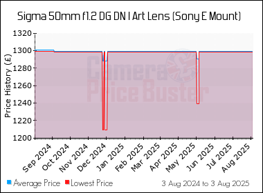 Best Price History for the Sigma 50mm f1.2 DG DN I Art Lens (Sony E Mount)