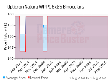 Best Price History for the Opticron Natura WP PC 8x25 Binoculars