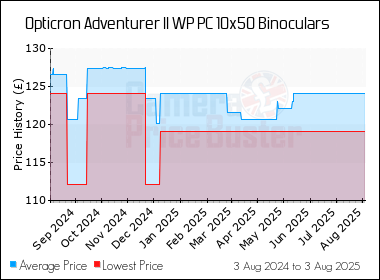 Best Price History for the Opticron Adventurer II WP PC 10x50 Binoculars