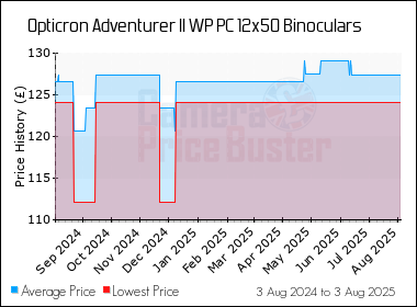 Best Price History for the Opticron Adventurer II WP PC 12x50 Binoculars