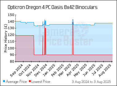 Best Price History for the Opticron Oregon 4 PC Oasis 8x42 Binoculars