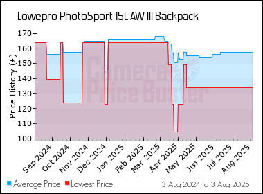 Best Price History for the Lowepro PhotoSport 15L AW III Backpack
