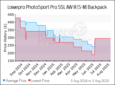 Best Price History for the Lowepro PhotoSport Pro 55L AW III (S-M) Backpack