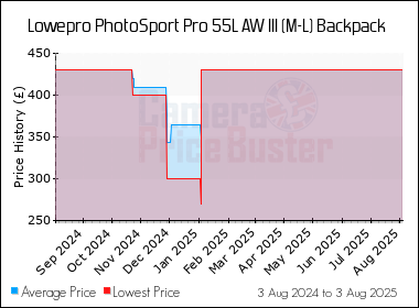 Best Price History for the Lowepro PhotoSport Pro 55L AW III (M-L) Backpack