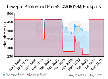 Best Price History for the Lowepro PhotoSport Pro 55L AW IV (S-M) Backpack