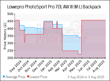 Best Price History for the Lowepro PhotoSport Pro 70L AW III (M-L) Backpack
