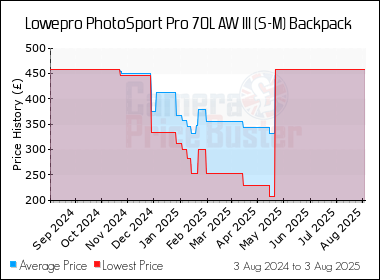 Best Price History for the Lowepro PhotoSport Pro 70L AW III (S-M) Backpack