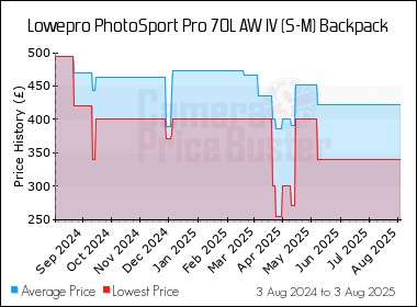 Best Price History for the Lowepro PhotoSport Pro 70L AW IV (S-M) Backpack
