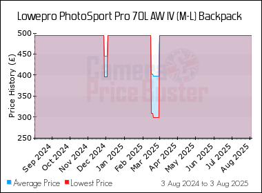 Best Price History for the Lowepro PhotoSport Pro 70L AW IV (M-L) Backpack