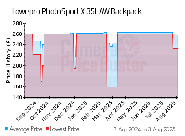 Best Price History for the Lowepro PhotoSport X 35L AW Backpack