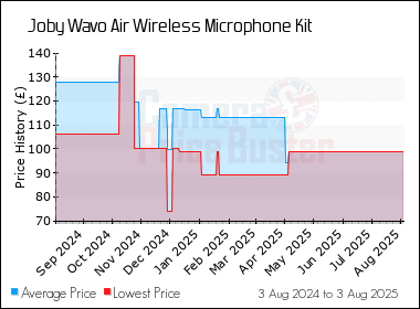 Best Price History for the Joby Wavo Air Wireless Microphone Kit