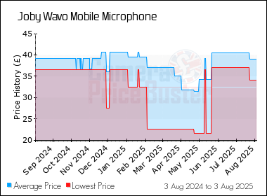 Best Price History for the Joby Wavo Mobile Microphone