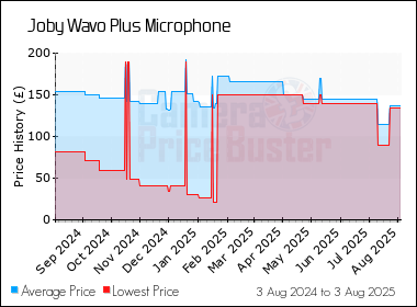 Best Price History for the Joby Wavo Plus Microphone