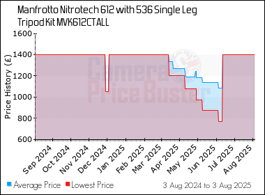 Best Price History for the Manfrotto Nitrotech 612 with 536 Single Leg Tripod Kit MVK612CTALL