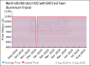 Best Price History for the Manfrotto Nitrotech 612 with 645 Fast Twin Aluminium Tripod
