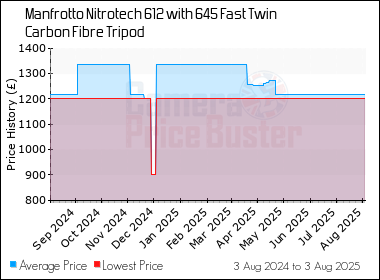 Best Price History for the Manfrotto Nitrotech 612 with 645 Fast Twin Carbon Fibre Tripod