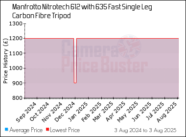 Best Price History for the Manfrotto Nitrotech 612 with 635 Fast Single Leg Carbon Fibre Tripod