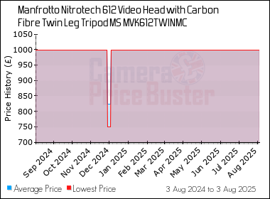 Best Price History for the Manfrotto Nitrotech 612 Video Head with Carbon Fibre Twin Leg Tripod MS MVK612TWINMC