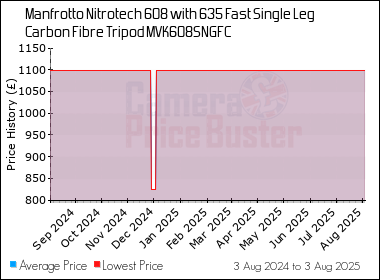 Best Price History for the Manfrotto Nitrotech 608 with 635 Fast Single Leg Carbon Fibre Tripod MVK608SNGFC